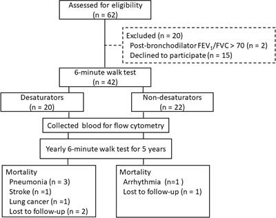 Oxygen Desaturation Is Associated With Fibrocyte Activation via Epidermal Growth Factor Receptor/Hypoxia-Inducible Factor-1α Axis in Chronic Obstructive Pulmonary Disease